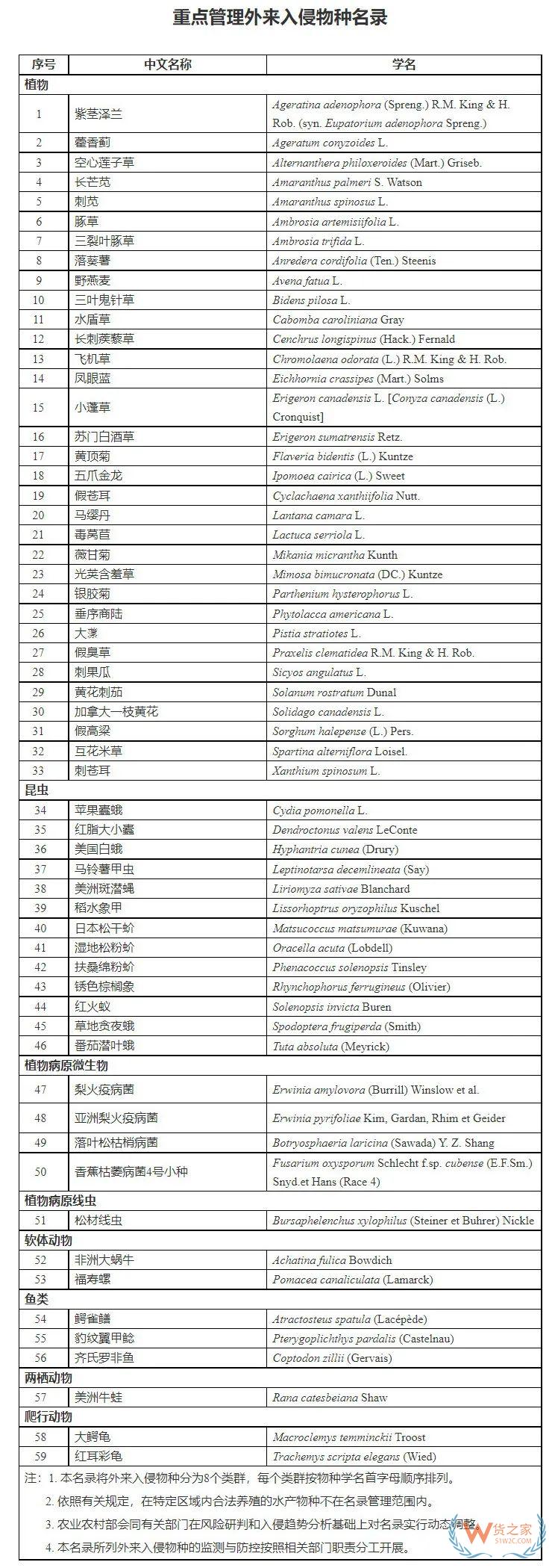 重點管理外來入侵物種名錄發(fā)布-貨之家