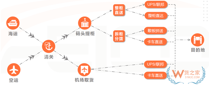  物流尾程是什么意思?尾程費(fèi)用怎么算