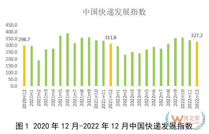 2022年12月中國(guó)快遞發(fā)展指數(shù)報(bào)告-貨之家