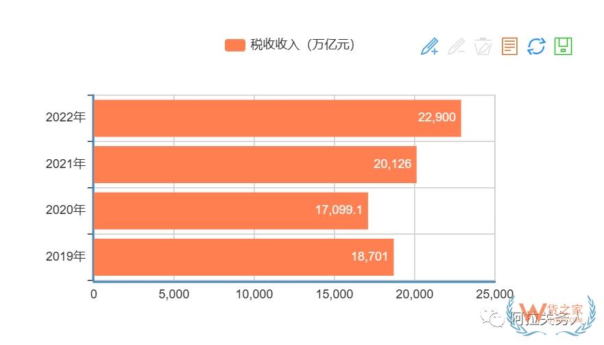 疫情以來，歷年海關(guān)稅收入庫情況-貨之家