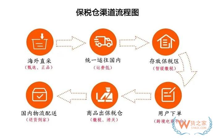 保稅倉(cāng)有什么好處?保稅倉(cāng)的作用是什么?跨境電商貨物進(jìn)保稅倉(cāng)