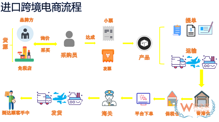 跨境電商網(wǎng)購(gòu)保稅進(jìn)口模式流程是什么?網(wǎng)購(gòu)保稅進(jìn)口業(yè)務(wù)