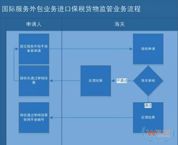 保稅進口國際服務(wù)外包業(yè)務(wù)貨物,國際服務(wù)外包進口關(guān)稅稅率