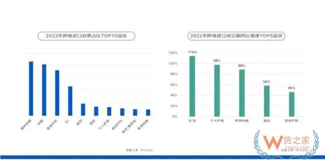 京東發(fā)布2023跨境進口消費報告，2022年女性成交額占比55%-貨之家