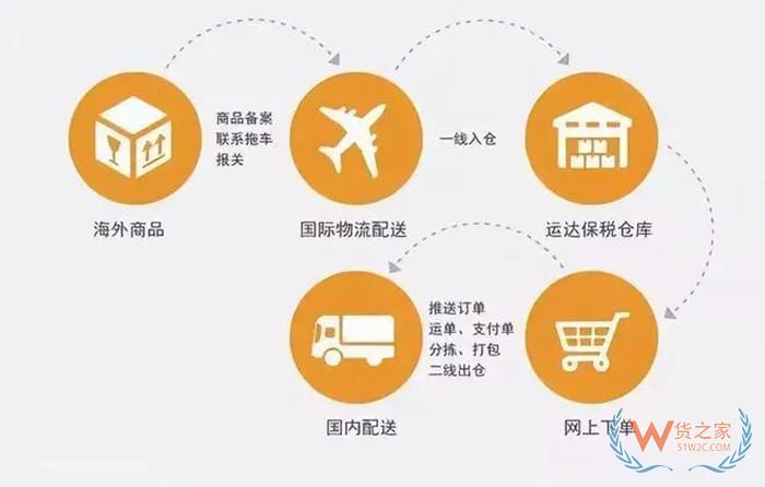 貨之家對(duì)接微店跨境服務(wù):實(shí)現(xiàn)跨境電商保稅倉(cāng)全球購(gòu)暢通流程