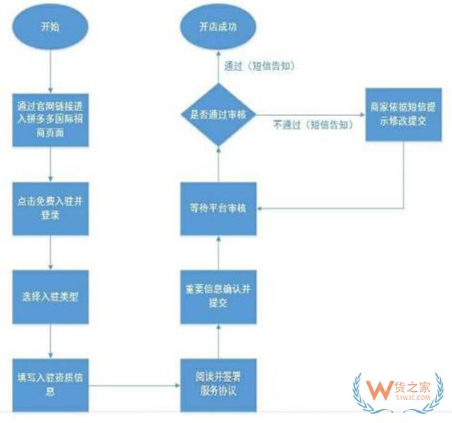 拼多多跨境平臺(tái):拼多多跨境電商怎么入駐?拼多多跨境開(kāi)店流程及費(fèi)用