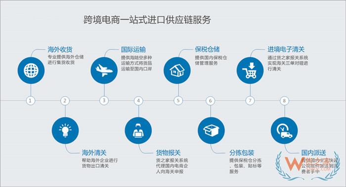 跨境電商保稅倉(cāng),跨境進(jìn)口電商平臺(tái)對(duì)接保稅倉(cāng),貨之家提供一站式跨境進(jìn)口解決方案