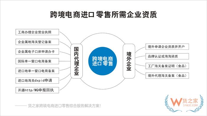 小程序自建商城、APP、微商城對(duì)接保稅倉(cāng)發(fā)貨解決方案