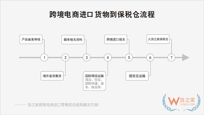 小紅書跨境電商店鋪對接保稅倉發(fā)貨解決方案