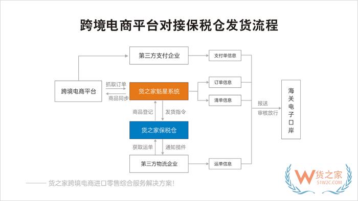 小程序自建商城、APP、微商城對(duì)接保稅倉(cāng)發(fā)貨解決方案