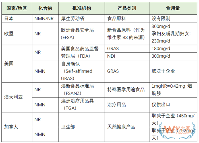 nmn進(jìn)口手續(xù):NMN可以在國(guó)內(nèi)銷售嗎?NMN為什么中國(guó)不讓賣?