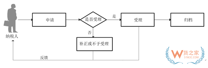 外貿(mào)企業(yè)設(shè)立流程,進出口企業(yè)需要辦理哪些手續(xù)?注冊外貿(mào)公司的流程