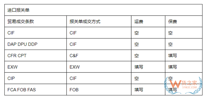 11種國際貿(mào)易術語有哪些?貿(mào)易術語大全及解釋,與報關單的“成交方式”有何關系?