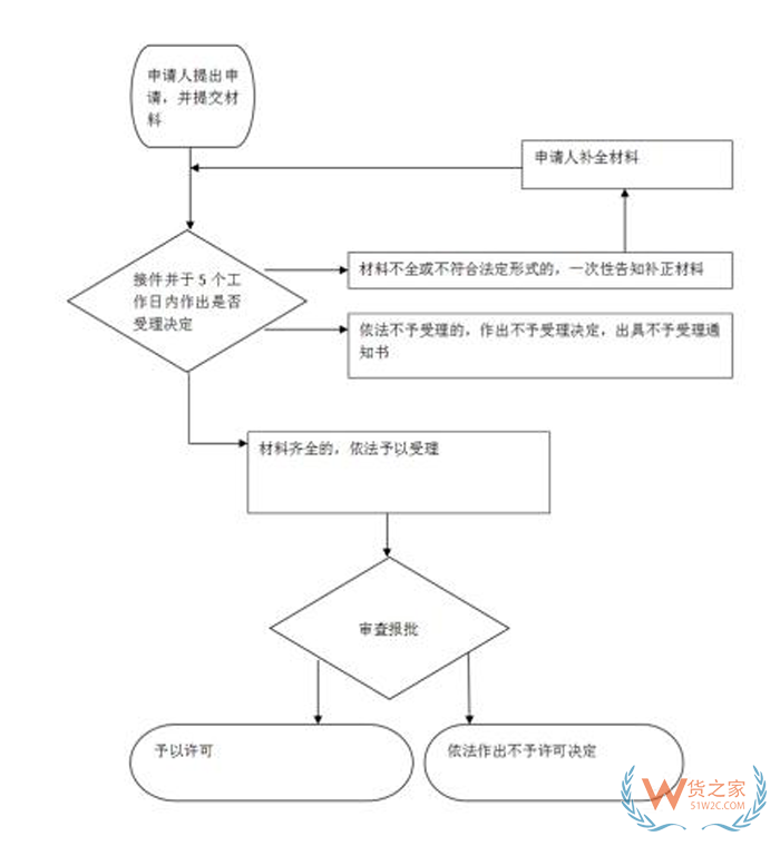 外貿企業(yè)辦理營業(yè)執(zhí)照,進出口公司需要辦理哪些證件?進出口外貿公司注冊流程