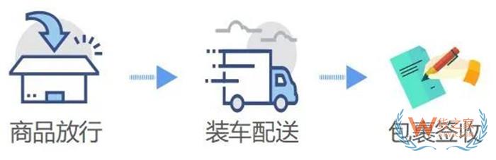 跨境進(jìn)口電商訂單怎么發(fā)貨?跨境電商進(jìn)口商品通關(guān)流程