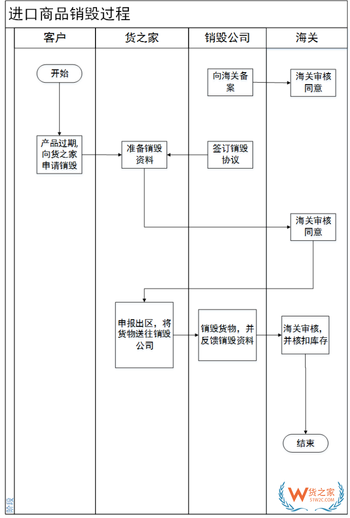 保稅料件放棄怎么處理?保稅區(qū)物料放棄銷毀流程