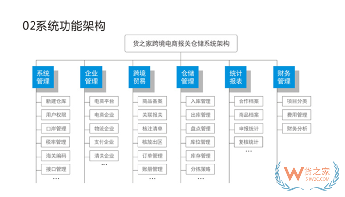 進口跨境電商erp系統(tǒng),保稅倉管理系統(tǒng),進口報關系統(tǒng),貨之家跨境訂單申報系統(tǒng)