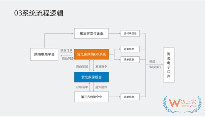 進口跨境電商erp系統(tǒng),保稅倉管理系統(tǒng),進口報關系統(tǒng),貨之家跨境訂單申報系統(tǒng)