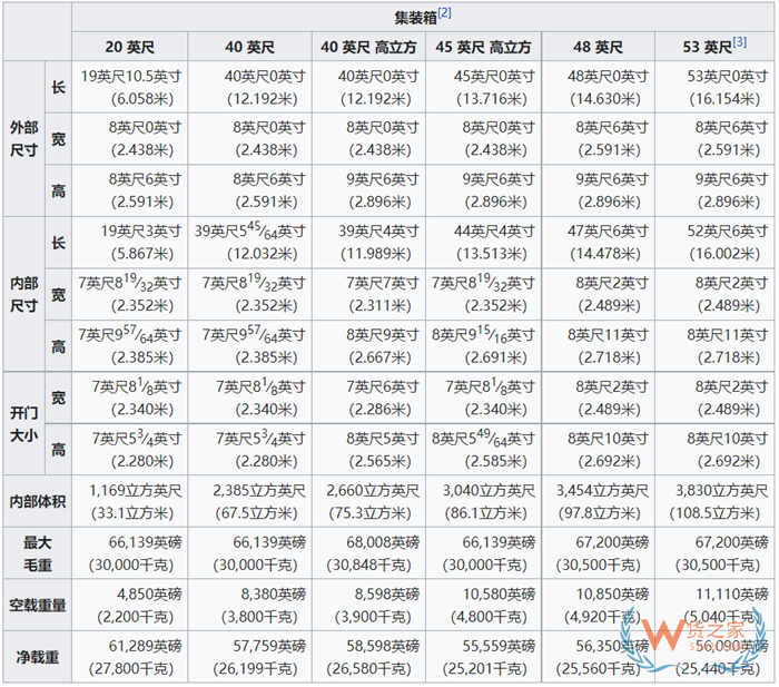 集裝箱標(biāo)準(zhǔn)尺寸一覽表,大柜、小柜、整箱、拼箱等集裝箱知識匯總