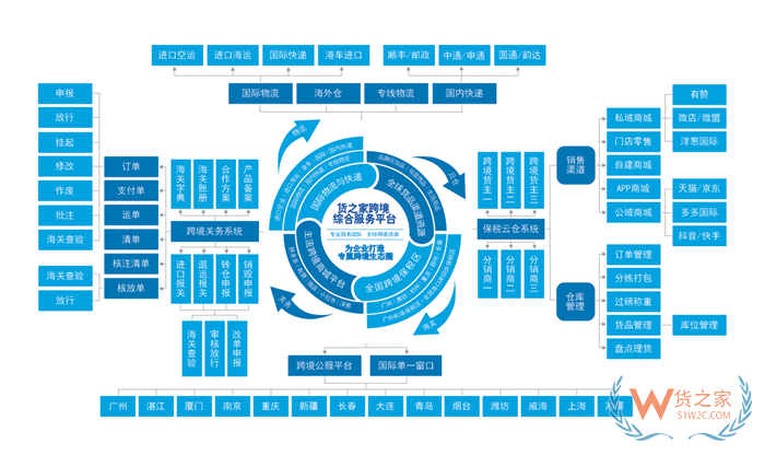 進口跨境電商物流、報關(guān)、倉儲發(fā)貨怎么解決?全域跨境進口電商解決方案