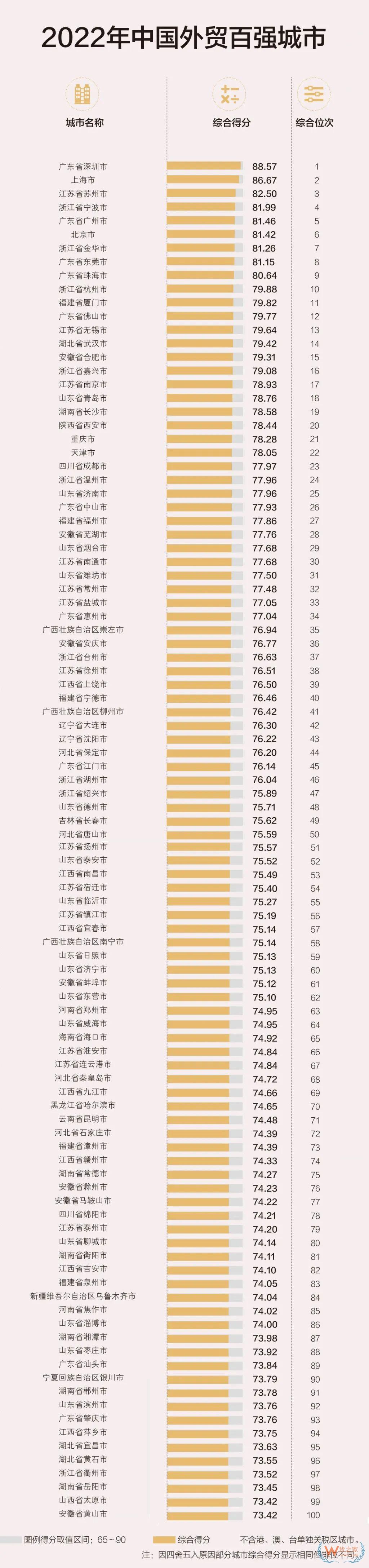 中國外貿(mào)百強城市榜單出爐！與我國經(jīng)濟的梯度特征整體吻合-貨之家