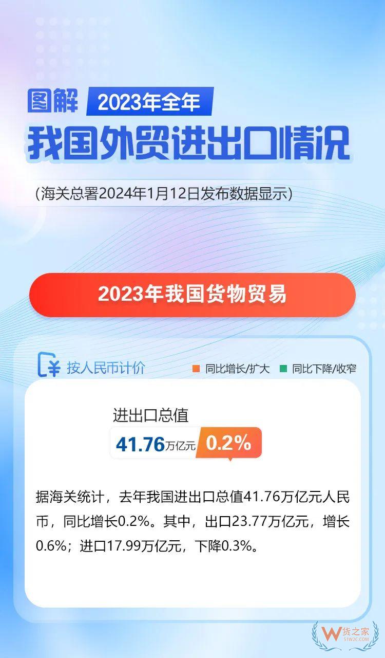 海關(guān)總署：2023年我國跨境電商進(jìn)出口2.38萬億元，增長15.6%-貨之家