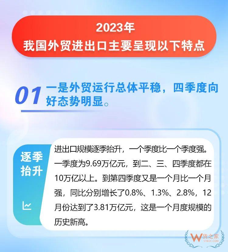 海關(guān)總署：2023年我國跨境電商進(jìn)出口2.38萬億元，增長15.6%-貨之家