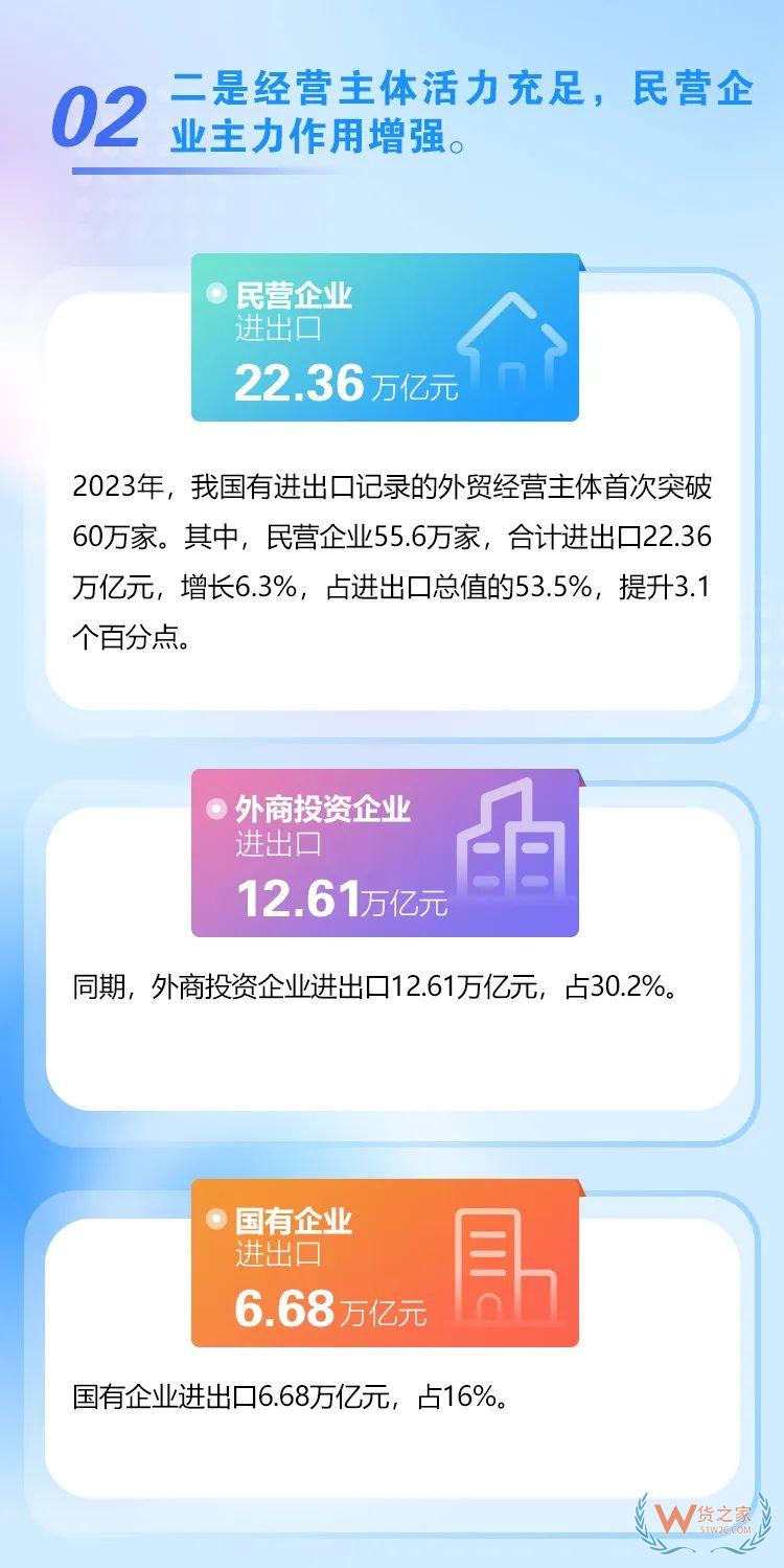 海關(guān)總署：2023年我國跨境電商進(jìn)出口2.38萬億元，增長15.6%-貨之家