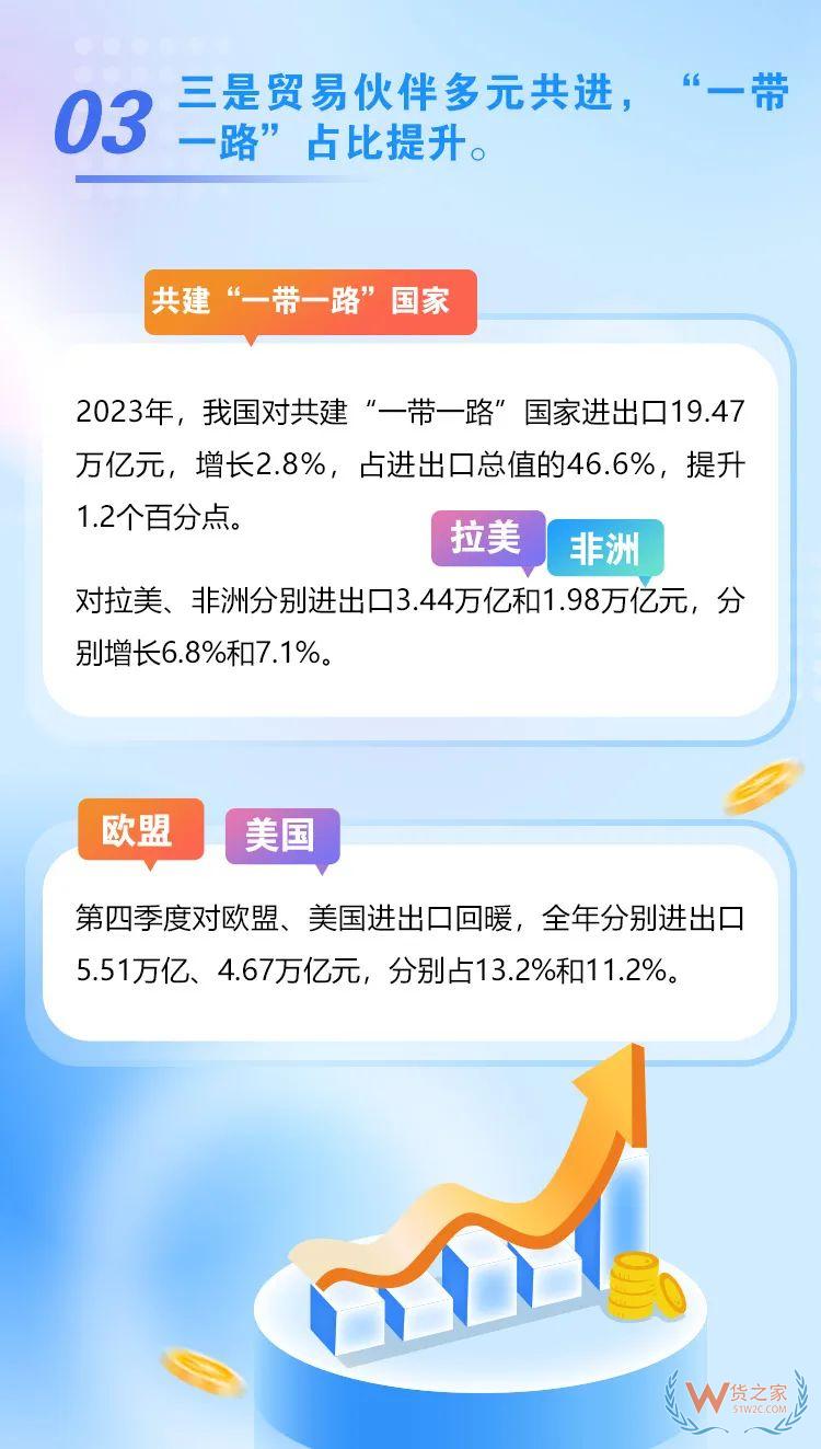 海關(guān)總署：2023年我國跨境電商進(jìn)出口2.38萬億元，增長15.6%-貨之家