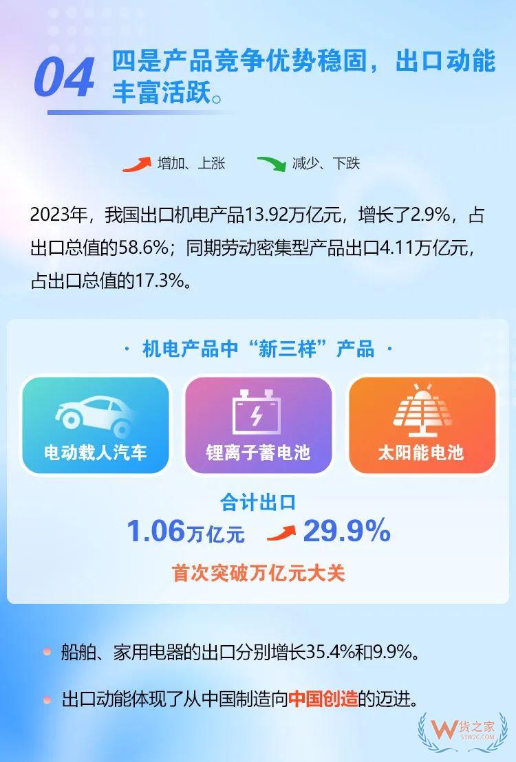 海關(guān)總署：2023年我國跨境電商進(jìn)出口2.38萬億元，增長15.6%-貨之家