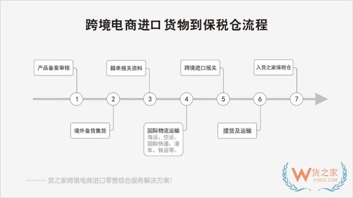 小程序跨境電商怎么與海關對接?跨境小程序海關備案,跨境小程序保稅倉發(fā)貨