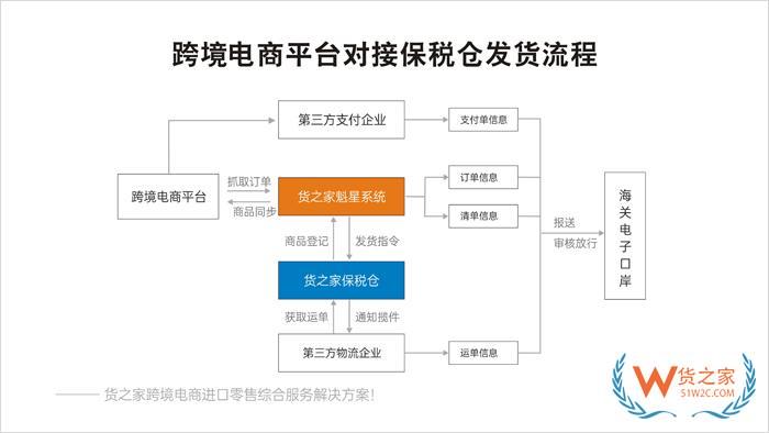  保稅倉(cāng)接口怎么對(duì)接?跨境商城平臺(tái)怎么接入保稅倉(cāng)？