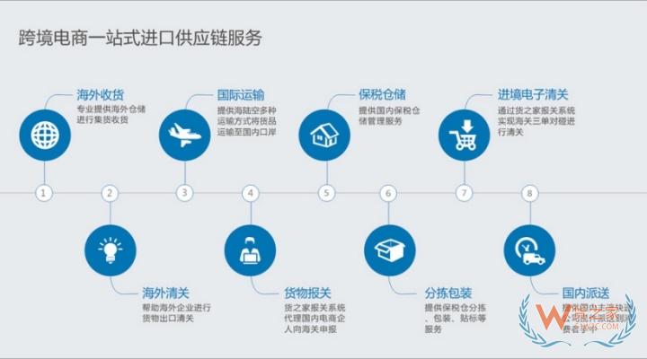 什么是1210保稅進(jìn)口模式?1210海關(guān)監(jiān)管代碼,電商1210模式的流程圖