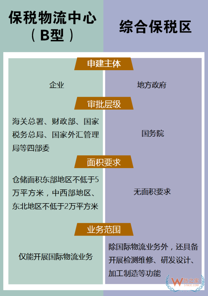 保稅物流中心b型是什么意思?保稅物流中心b型與綜合保稅區(qū)的區(qū)別