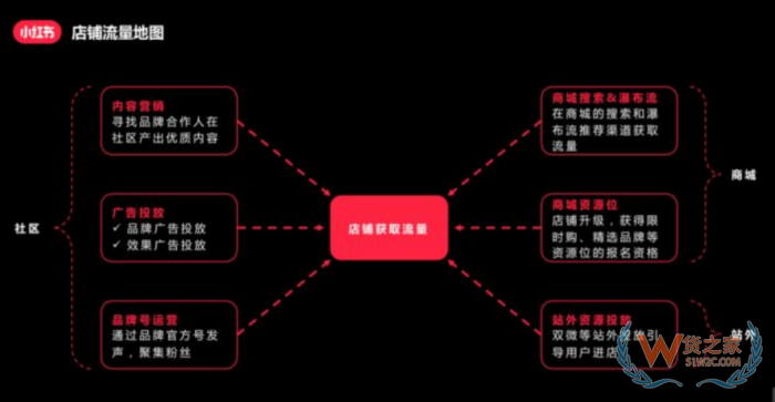 進(jìn)口跨境電商運(yùn)營:小紅書跨境電商鋪運(yùn)營,小紅書電商怎么做？