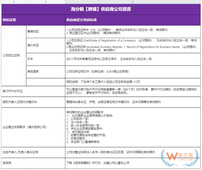 淘寶鯨芽供應(yīng)商入駐,鯨芽分銷,淘寶鯨芽保稅倉(cāng),鯨芽淘分銷怎么入駐？