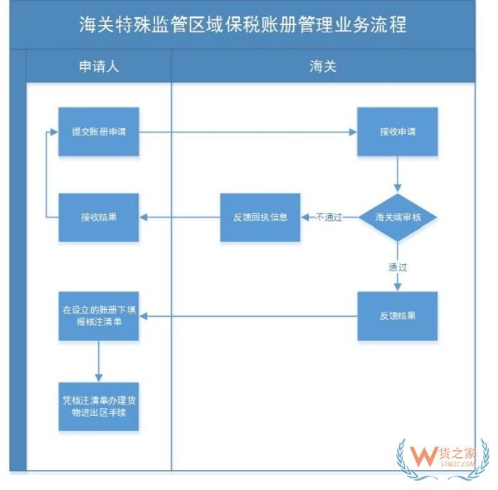 海關賬冊備案是什么意思?海關賬冊類型有哪些？海關賬冊申請