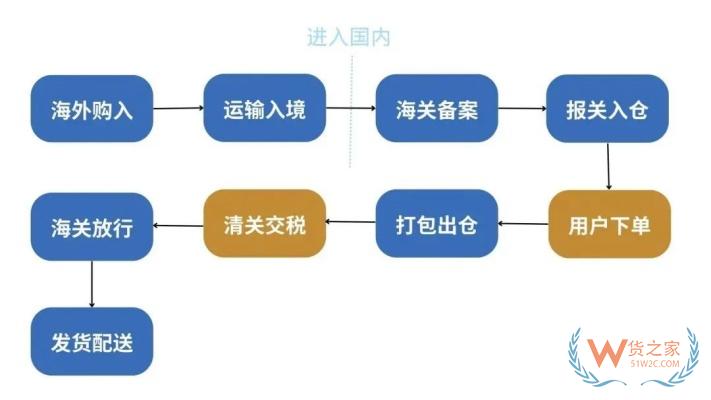 電商保稅倉一件代發(fā),電商保稅倉發(fā)貨流程,電商保稅倉發(fā)貨的可以補(bǔ)發(fā)嗎