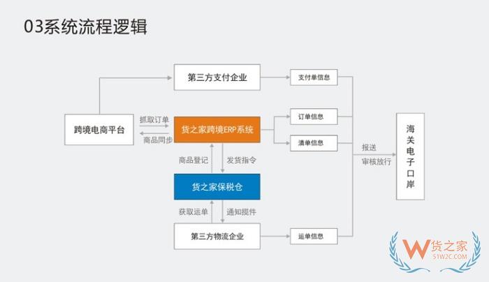 保稅倉代發(fā)客戶需要準備什么?跨境商家需要提供的資料