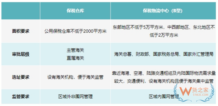 保稅倉庫和保稅物流中心區(qū)別