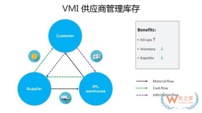 VMI保稅倉是什么意思？Vmi倉庫優(yōu)勢，VMI保稅倉報關(guān)貿(mào)易方式